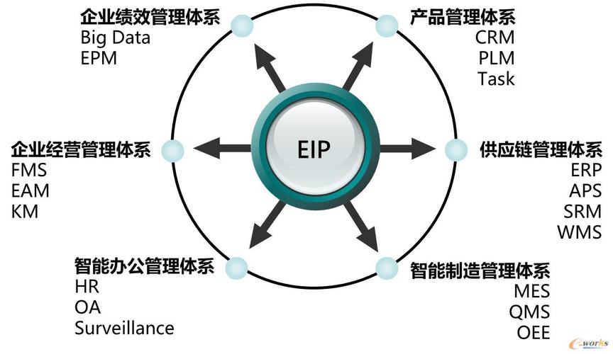 erp系统为数据层核心,以mes系统为工厂管理系统核心,根据不同的业务